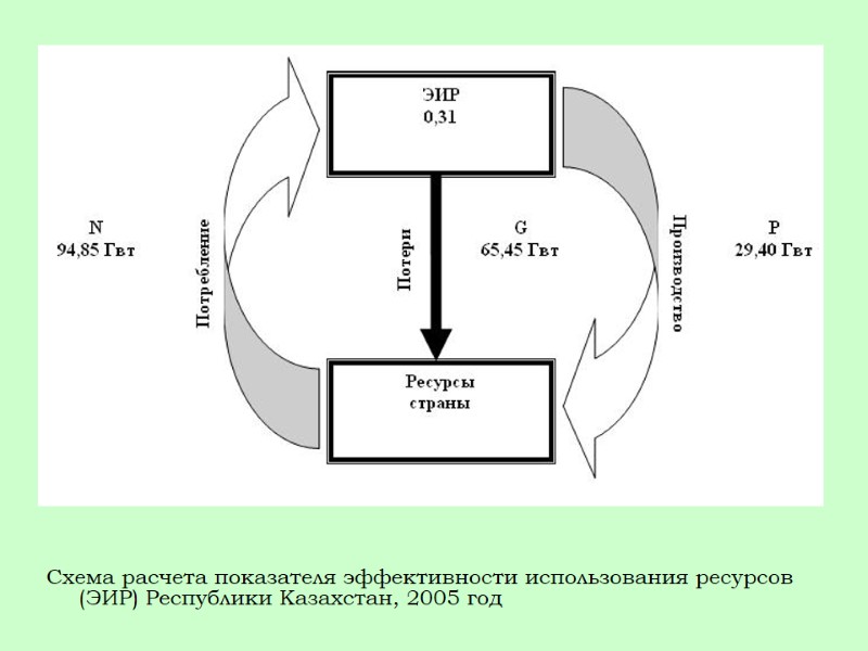 Схема расчета показателя эффективности использования ресурсов (ЭИР) Республики Казахстан, 2005 год